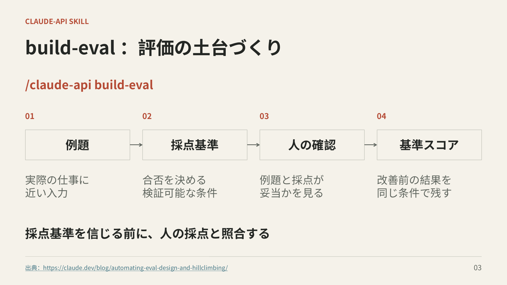 build-evalは例題、採点基準、人による確認、改善前の基準スコアの順に評価の土台を作る。