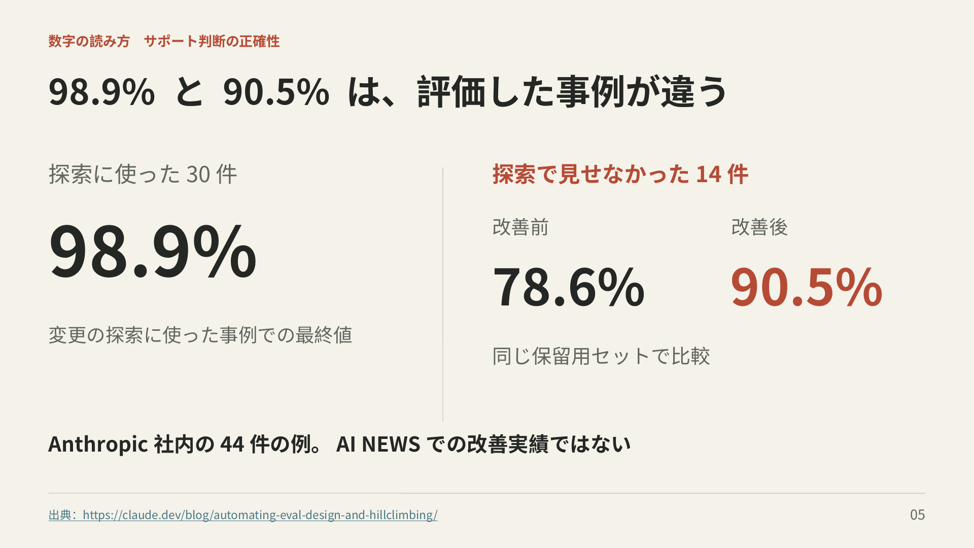 Anthropic社内44件の例。探索30件の最終値98.9%。保留14件では78.6%から90.5%。AI NEWSの改善実績ではない。