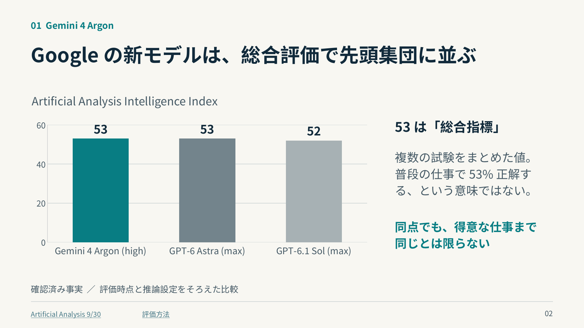 Artificial Analysisの総合指標ではArgon highとGPT-6 Astra maxが53。総合点は正答率ではなく、同点でも得意な仕事は異なる。