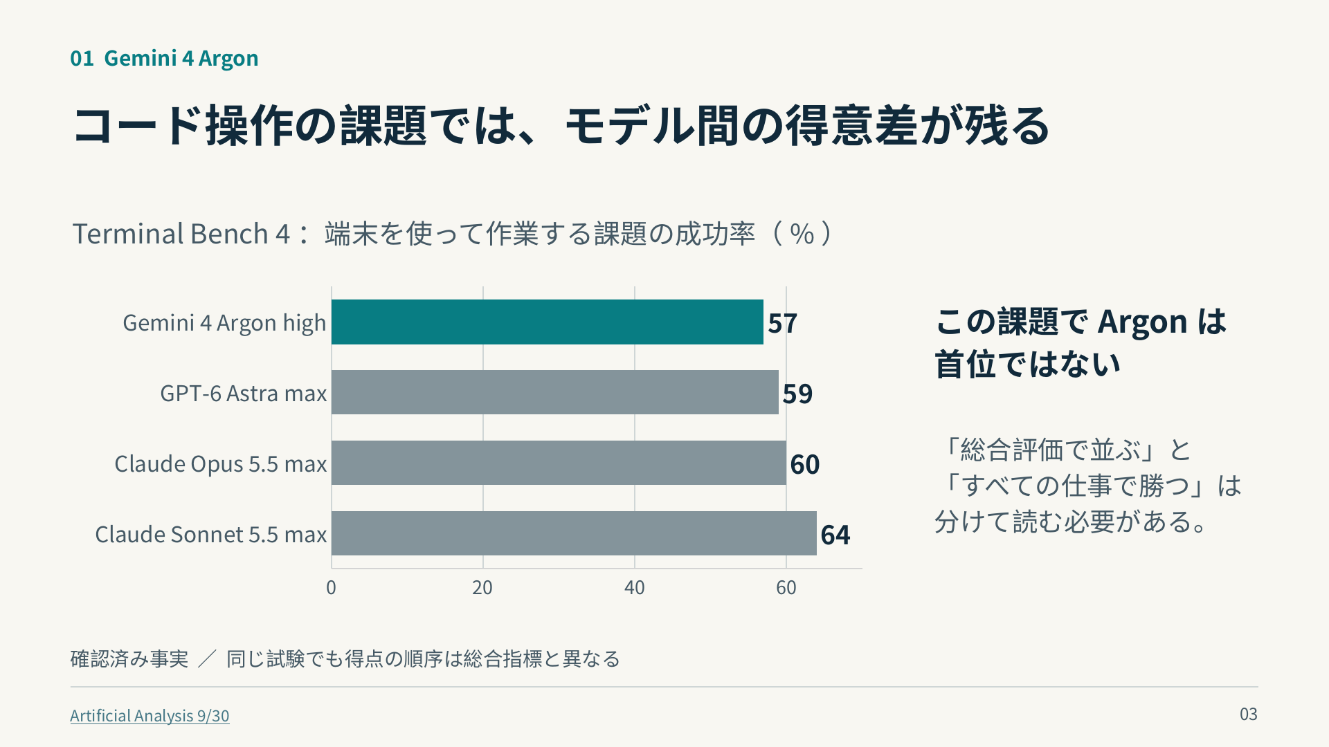 Terminal Bench 4の成功率はArgon high 57%、GPT-6 Astra max 59%、Claude Opus 5.5 max 60%、Sonnet 5.5 max 64%。設定を併記した比較。