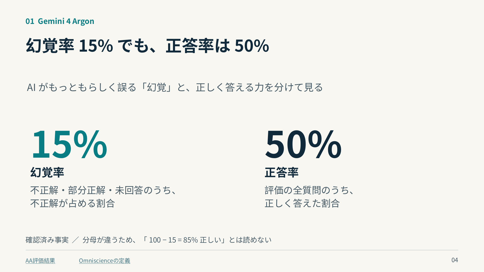 Argonの幻覚率15%と正答率50%は分母が異なる。100から15を引いて85%正しいとは読めない。