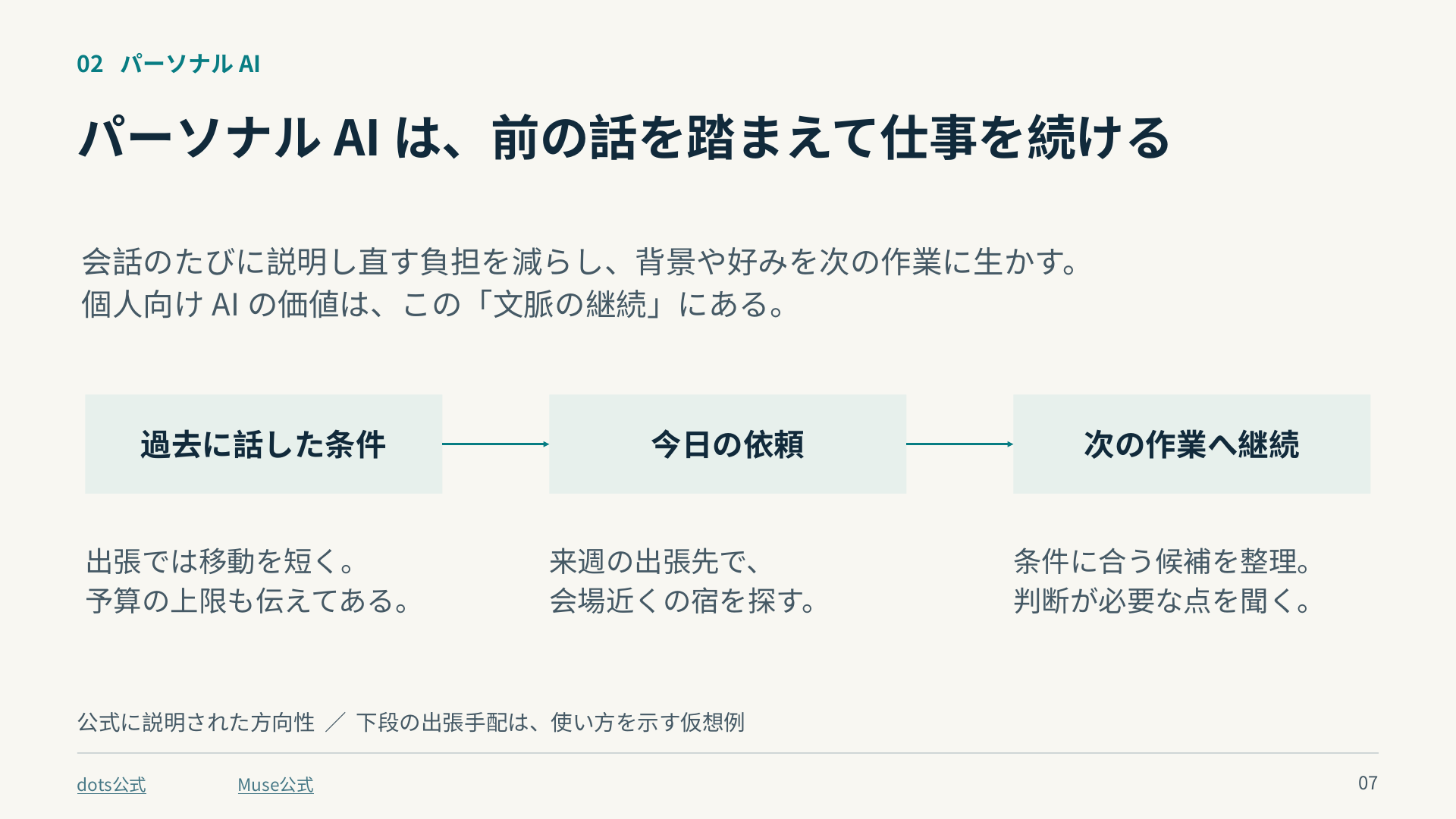 過去に話した条件を今日の依頼へ引き継ぐパーソナルAI。出張の宿探しは文脈の継続を説明する仮想例。