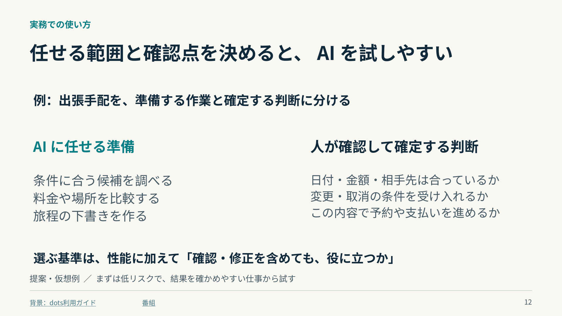 出張手配の仮想例。候補調査・比較・下書きをAIに任せ、日付・金額・相手先・取消条件を人が確認して確定する。