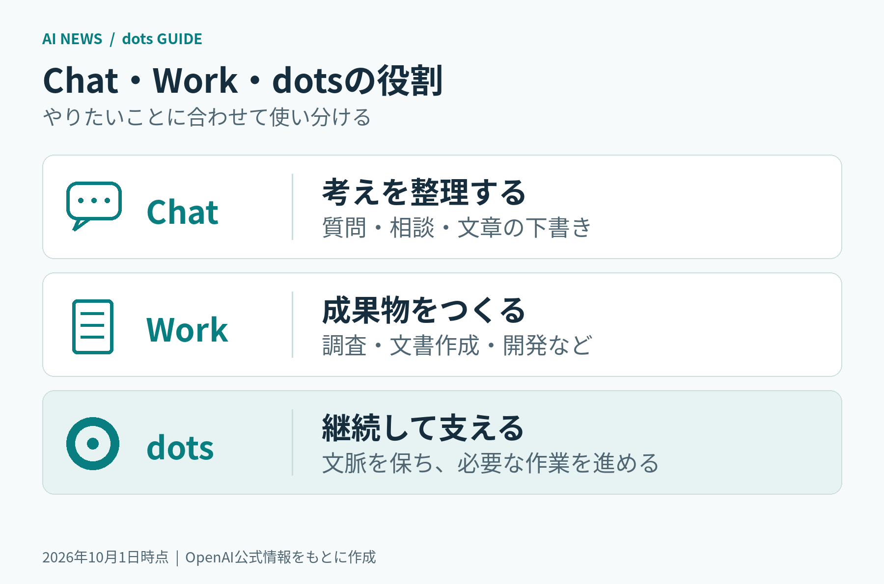 Chatは考えを整理する、Workは成果物をつくる、dotsは文脈を保って継続して支えるという主な使い分けを示す図。