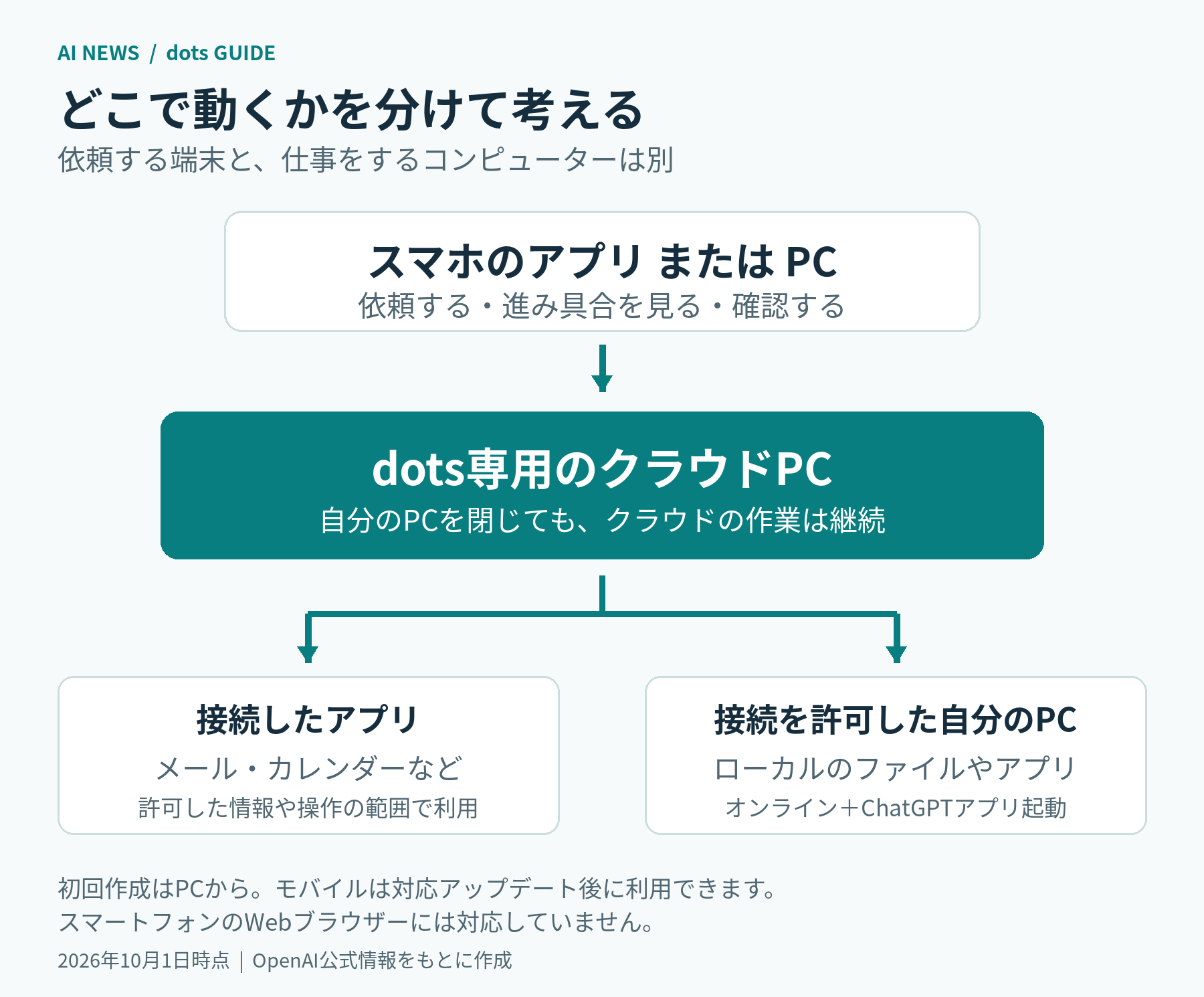 スマホアプリまたはPCからdotsに依頼し、dotsのクラウドPCが接続アプリや許可された自分のPCを使う構成図。ローカル作業には自分のPCのオンライン接続とアプリ起動が必要。