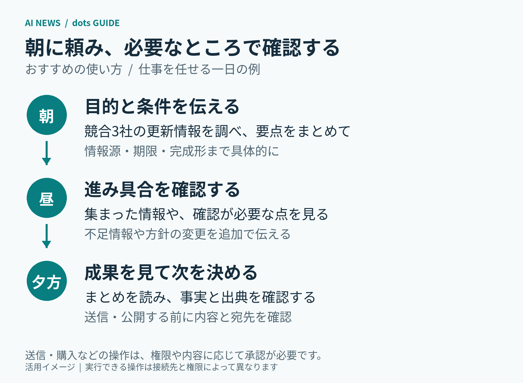 朝に目的と条件を伝え、昼に進み具合と確認事項を見て、夕方に成果と出典を確認する一日の活用例。送信や公開の前には内容と宛先を確認する。